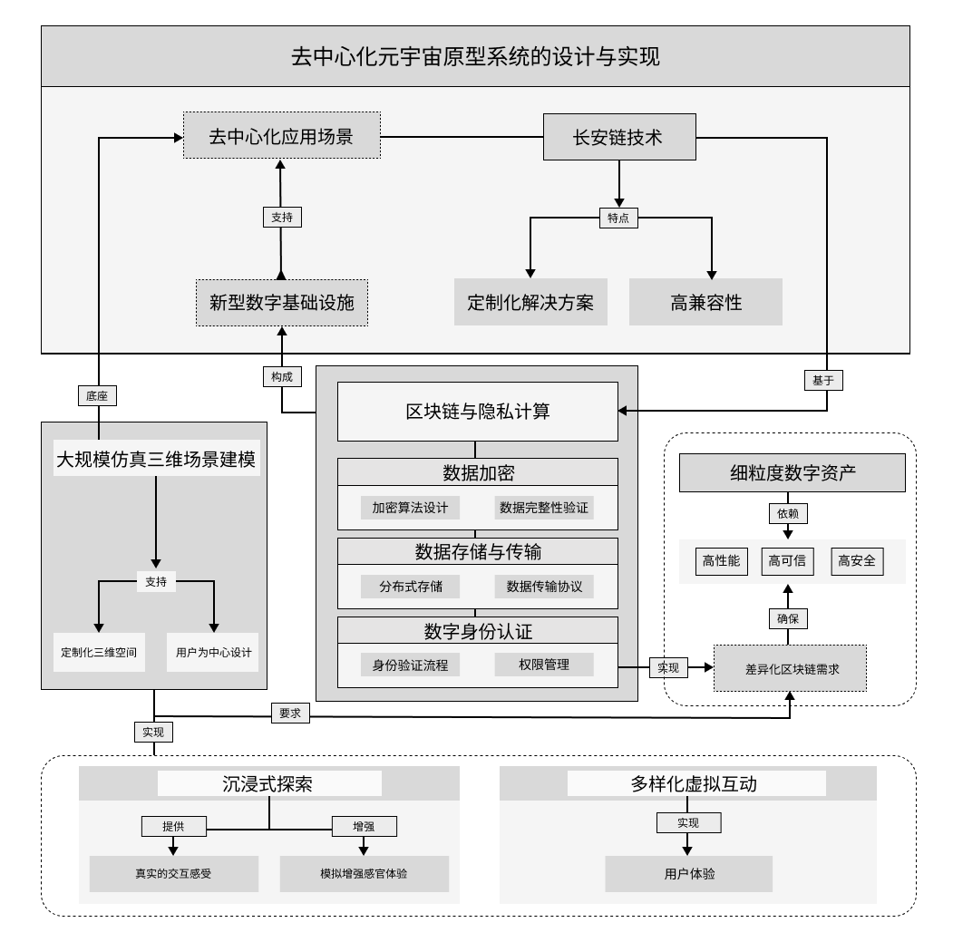 项目架构图